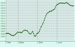 Graphe de la pression atmosphrique prvue pour Bouzanville