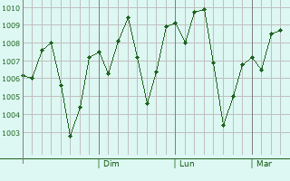 Graphe de la pression atmosphrique prvue pour Oodweyne