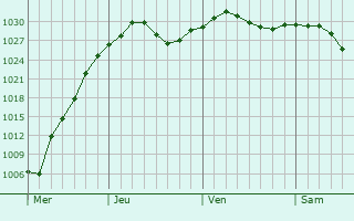 Graphe de la pression atmosphrique prvue pour Mercier