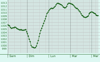 Graphe de la pression atmosphrique prvue pour Bingham