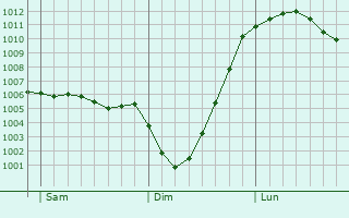 Graphe de la pression atmosphrique prvue pour Northwich