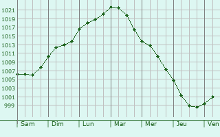 Graphe de la pression atmosphrique prvue pour Saint-Eulien