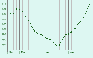 Graphe de la pression atmosphrique prvue pour Shimanovsk