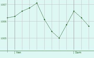 Graphe de la pression atmosphrique prvue pour Buxy