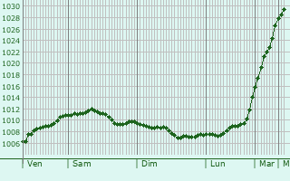 Graphe de la pression atmosphrique prvue pour Berkhamsted