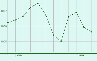 Graphe de la pression atmosphrique prvue pour Chevagny-les-Chevrires