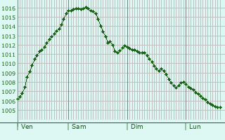 Graphe de la pression atmosphrique prvue pour Sprimont