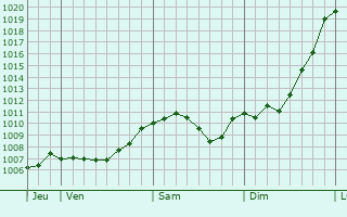 Graphe de la pression atmosphrique prvue pour Eichenzell