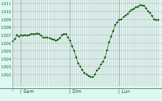 Graphe de la pression atmosphrique prvue pour Carnforth