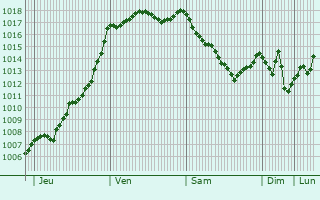 Graphe de la pression atmosphrique prvue pour Saint-Junien-la-Bregre