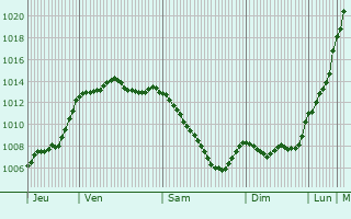 Graphe de la pression atmosphrique prvue pour Chevill