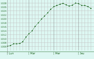 Graphe de la pression atmosphrique prvue pour Fresn-la-Mre