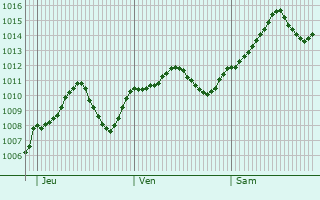 Graphe de la pression atmosphrique prvue pour Villa Cortese