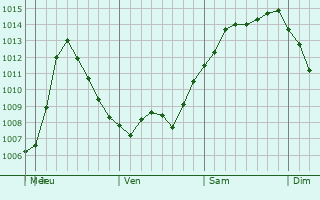 Graphe de la pression atmosphrique prvue pour Yemel