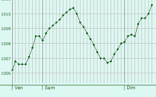 Graphe de la pression atmosphrique prvue pour Winterbach