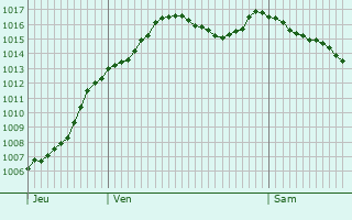 Graphe de la pression atmosphrique prvue pour Vic-sous-Thil