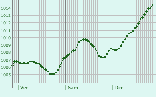 Graphe de la pression atmosphrique prvue pour Florstadt