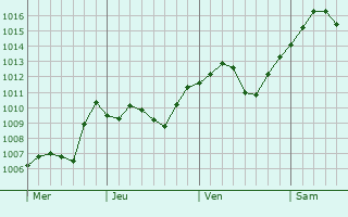 Graphe de la pression atmosphrique prvue pour Srebrenik