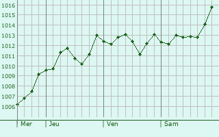 Graphe de la pression atmosphrique prvue pour Yasugicho