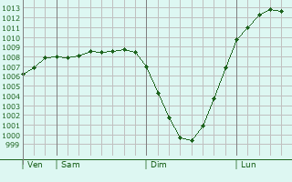 Graphe de la pression atmosphrique prvue pour Ushaw Moor