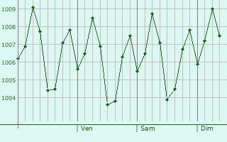 Graphe de la pression atmosphrique prvue pour Kamuthi