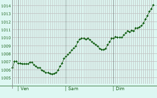 Graphe de la pression atmosphrique prvue pour Heringen