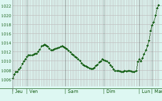 Graphe de la pression atmosphrique prvue pour Lamberville
