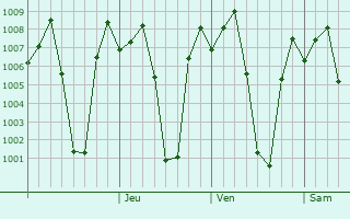 Graphe de la pression atmosphrique prvue pour Gorur