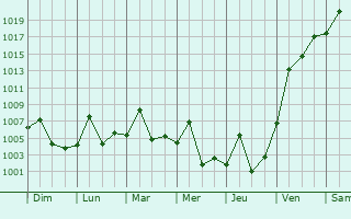 Graphe de la pression atmosphrique prvue pour Clorinda