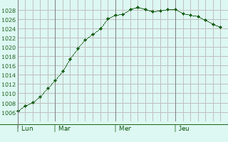 Graphe de la pression atmosphrique prvue pour Ngreville
