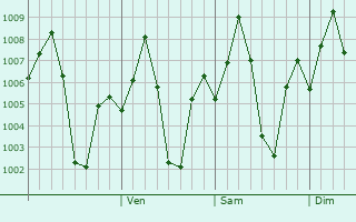 Graphe de la pression atmosphrique prvue pour Lasalgaon
