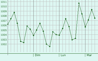 Graphe de la pression atmosphrique prvue pour Rajahmundry