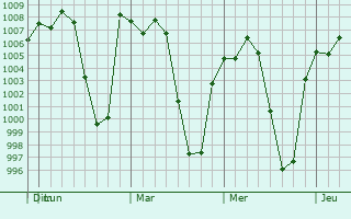 Graphe de la pression atmosphrique prvue pour San Cristobal Tepeojuma