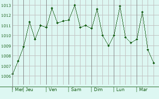 Graphe de la pression atmosphrique prvue pour San Fernando Apure