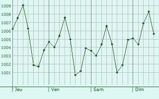 Graphe de la pression atmosphrique prvue pour Hound