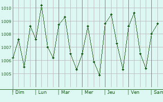 Graphe de la pression atmosphrique prvue pour Baissa