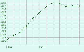 Graphe de la pression atmosphrique prvue pour Chevreaux