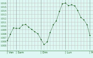 Graphe de la pression atmosphrique prvue pour Neviano