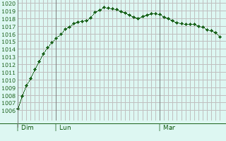 Graphe de la pression atmosphrique prvue pour Laren