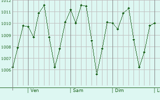 Graphe de la pression atmosphrique prvue pour Apastepeque