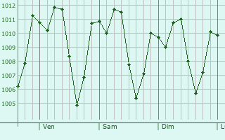 Graphe de la pression atmosphrique prvue pour Atescatempa
