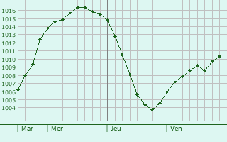 Graphe de la pression atmosphrique prvue pour Kotka
