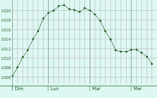 Graphe de la pression atmosphrique prvue pour Buderscheid