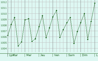 Graphe de la pression atmosphrique prvue pour Foumban