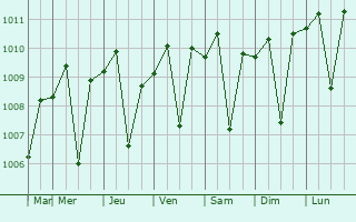 Graphe de la pression atmosphrique prvue pour Jatiroto