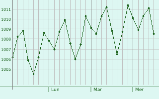 Graphe de la pression atmosphrique prvue pour Ron Phibun
