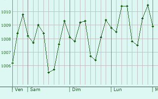 Graphe de la pression atmosphrique prvue pour Sidareja