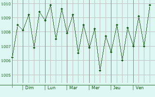 Graphe de la pression atmosphrique prvue pour Panadura