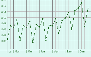 Graphe de la pression atmosphrique prvue pour Mertoyudan