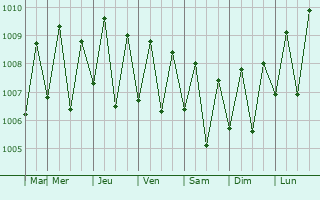 Graphe de la pression atmosphrique prvue pour Kayangel